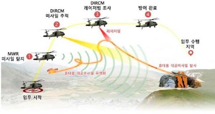 קוריאה הדרומית: ניסוי מוצלח במערכת DIRCM