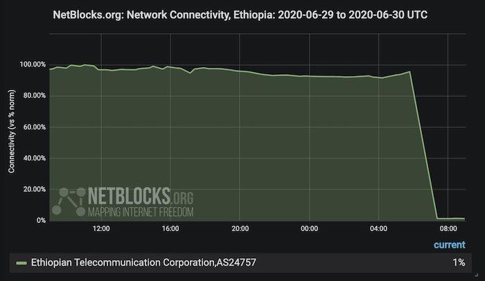  אתיופיה סגרה את האינטרנט בגלל מהומות 