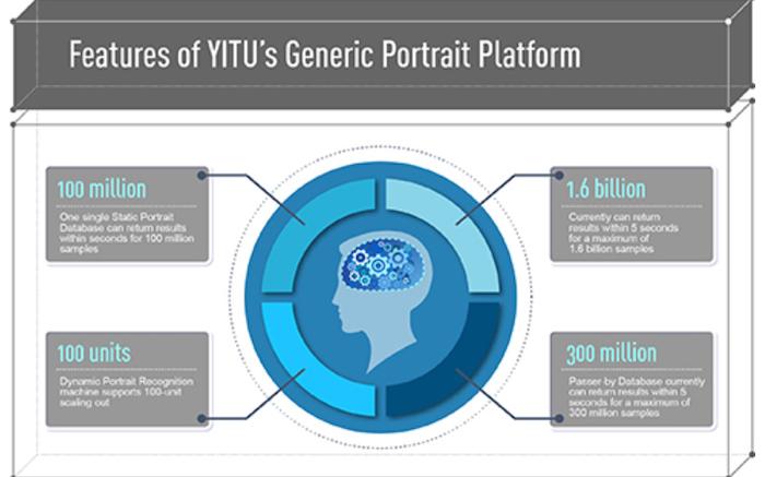 הכירו: Yitu Technology - אחת החברות המובילות בסין לזיהוי פנים 