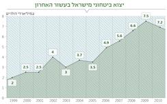 שיא של כל הזמנים: 18.8 מיליארד דולר צבר הזמנות לתעשיות המובילות בישראל